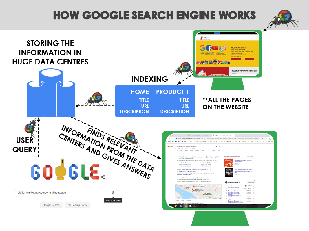 Tìm hiểu cơ chế hoạt động của Google