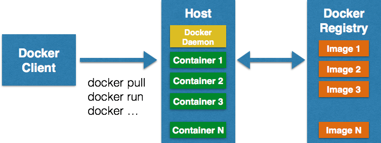 Kiến trúc docker