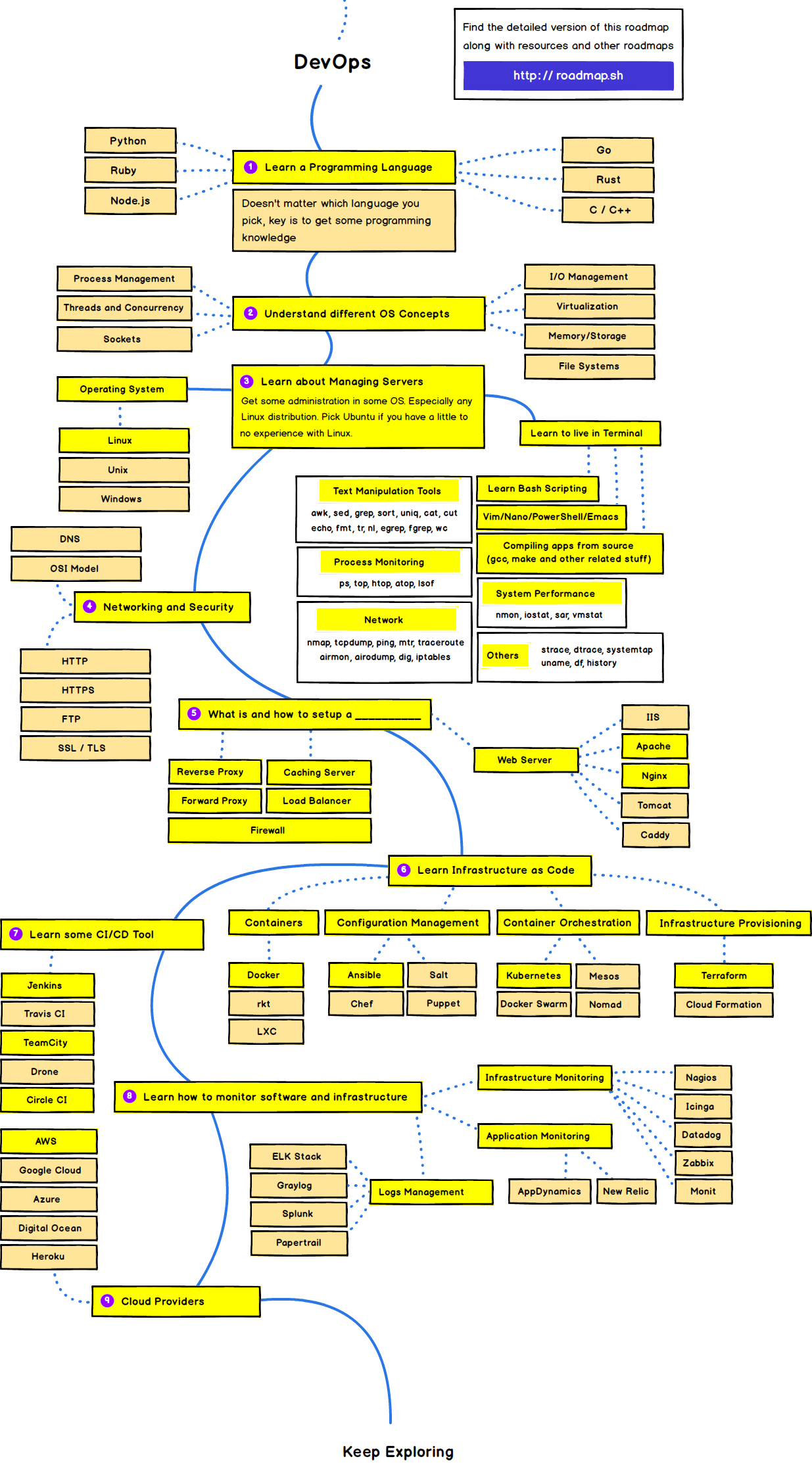 devops map