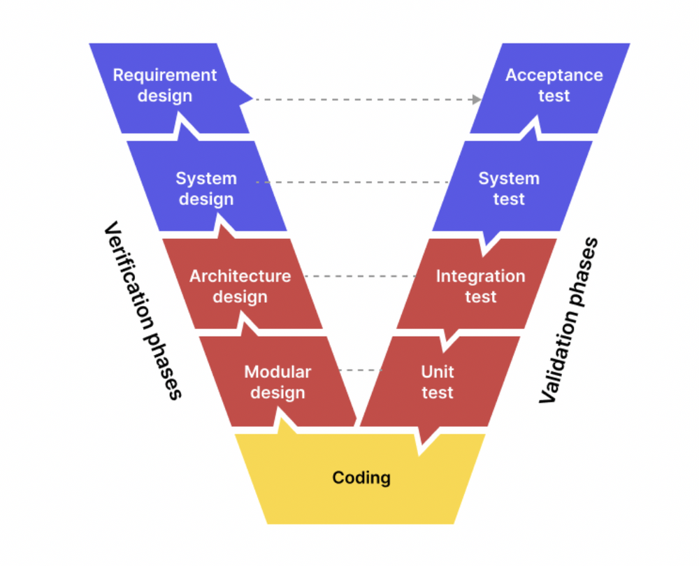 model V