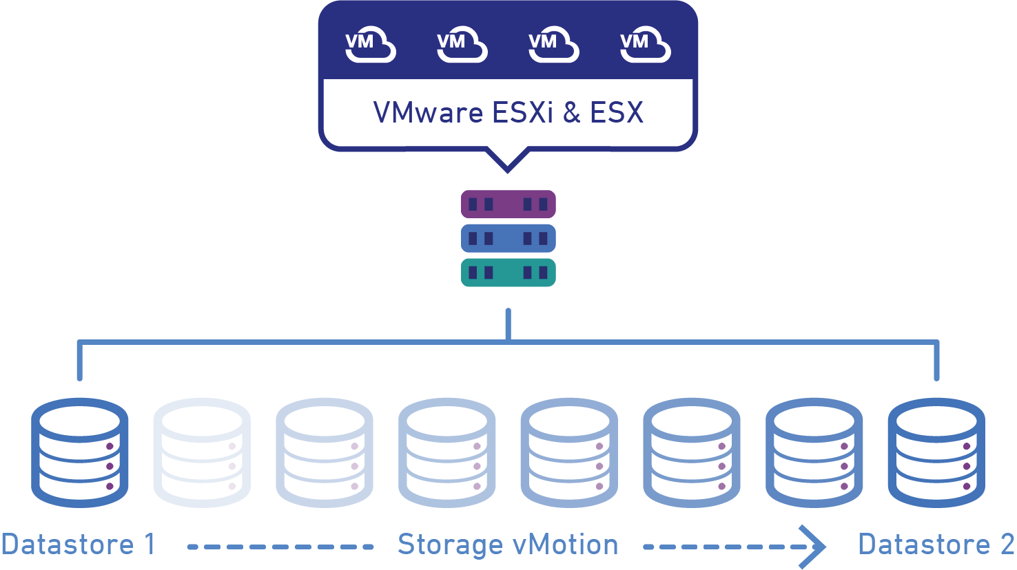 Storage vMotion